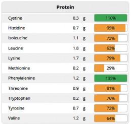 Białka roślinne - zawartość w 100 g soczewicy